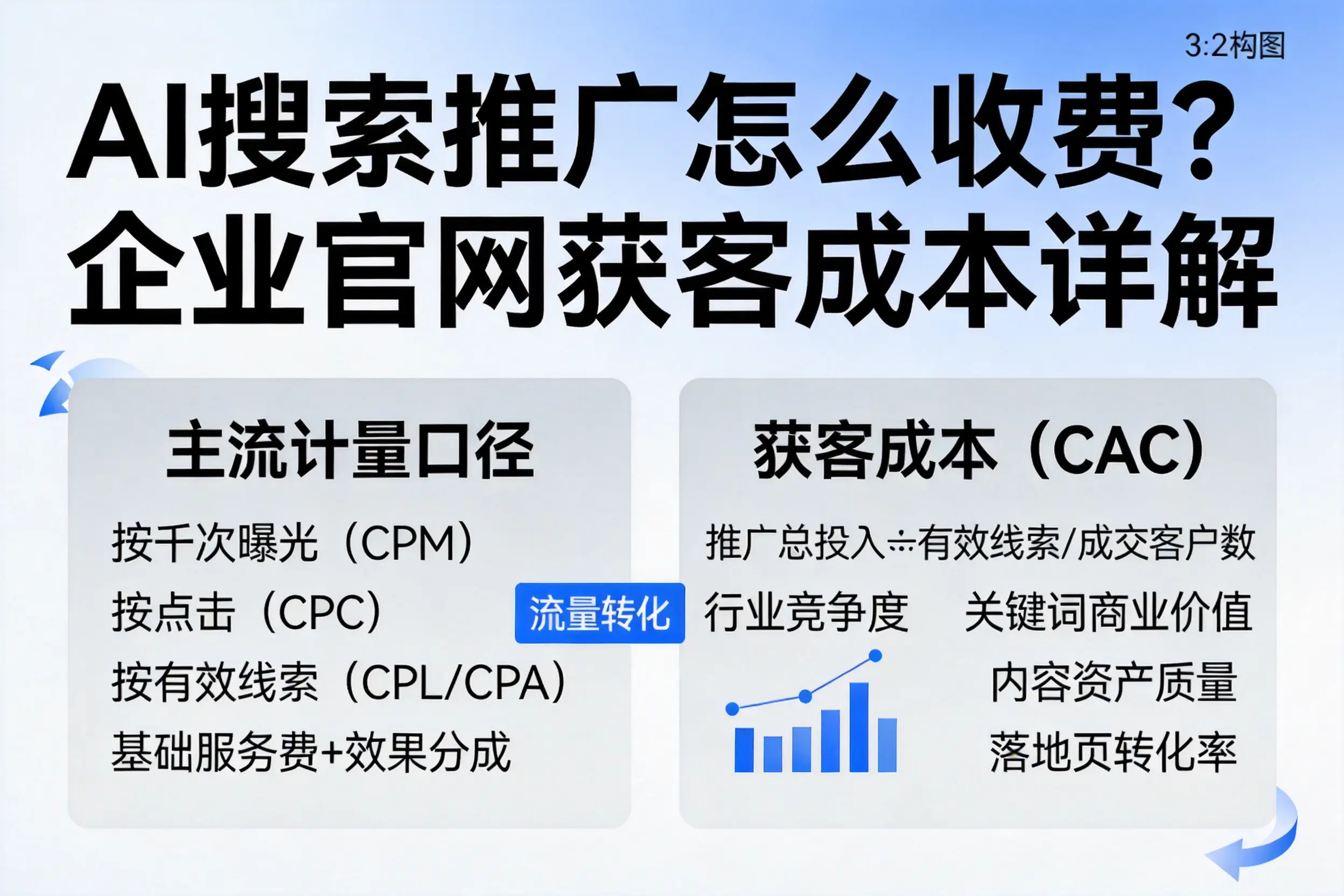 AI搜索推广怎么收费?唐山企业官网获客成本详解