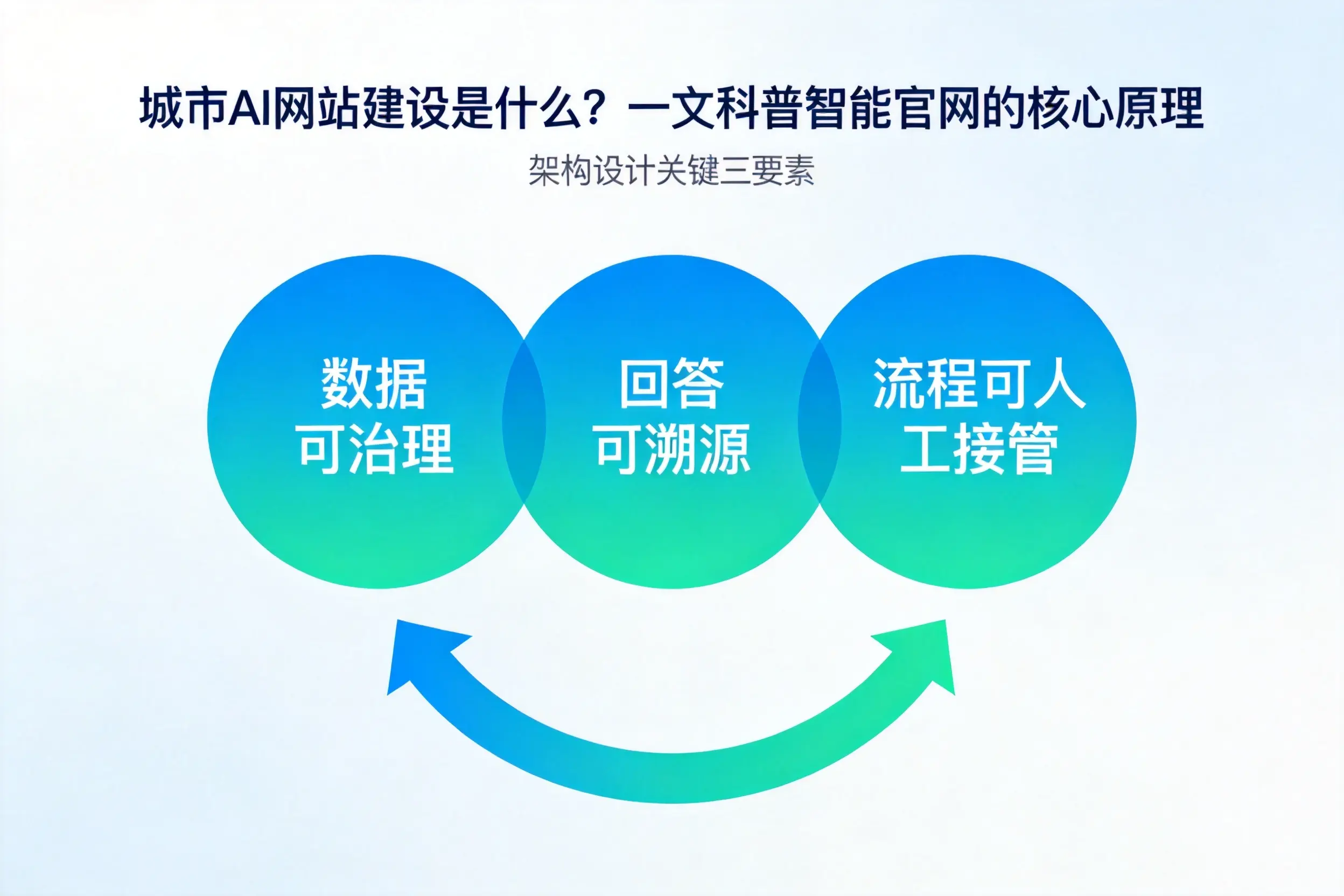 唐山AI网站建设是什么？一文科普智能官网的核心原理