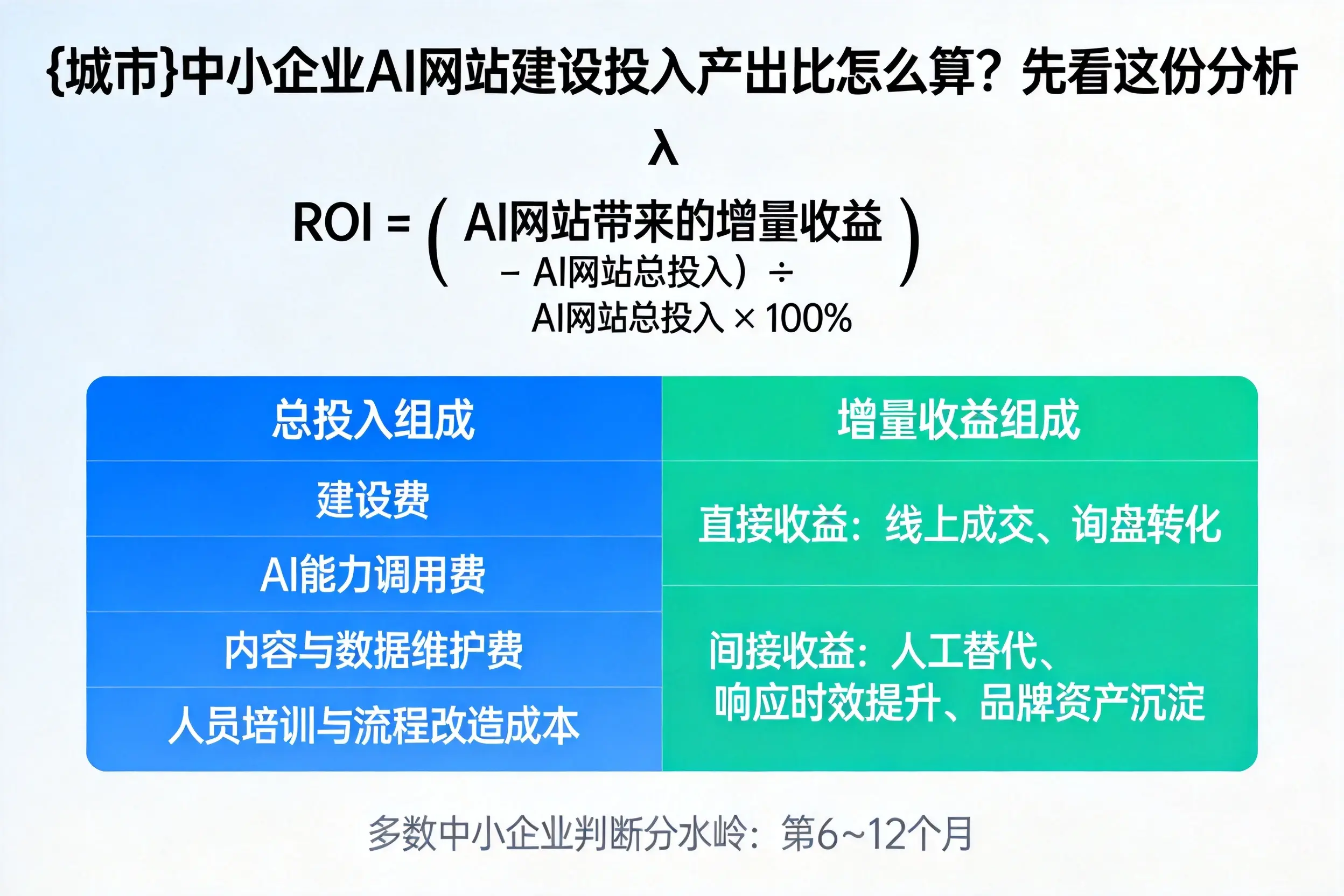 唐山中小企业AI网站建设投入产出比怎么算?先看这份分析