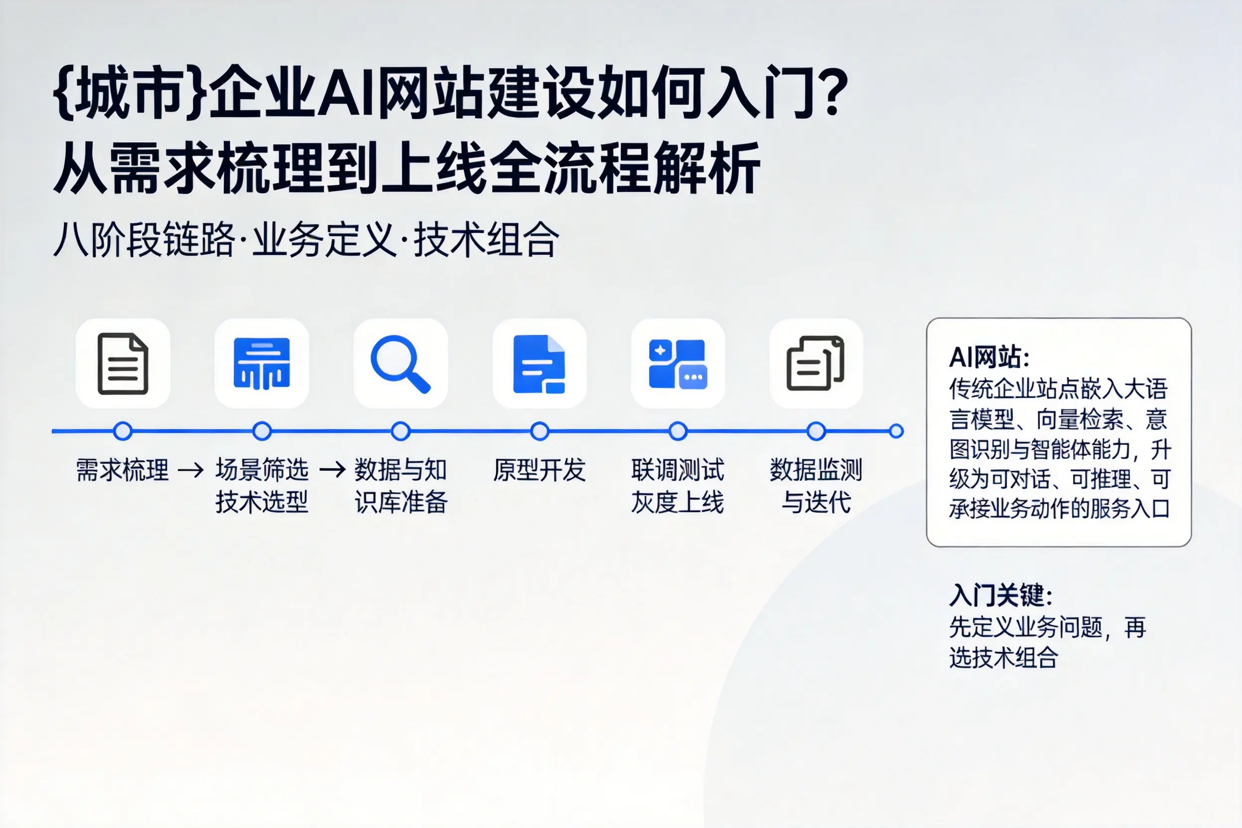 唐山企业AI网站建设如何入门?从需求梳理到上线全流程解析