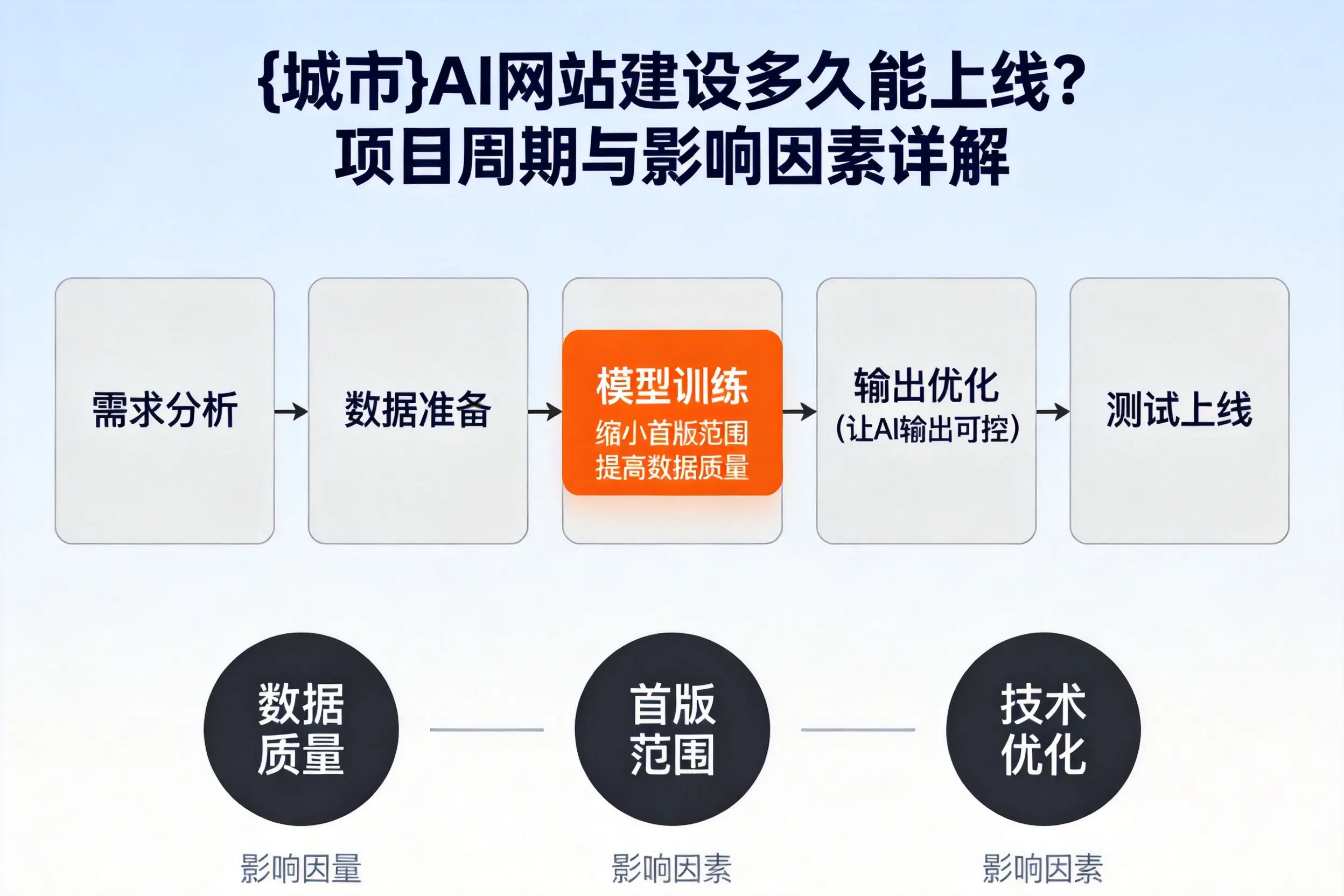 唐山AI网站建设多久能上线？项目周期与影响因素详解