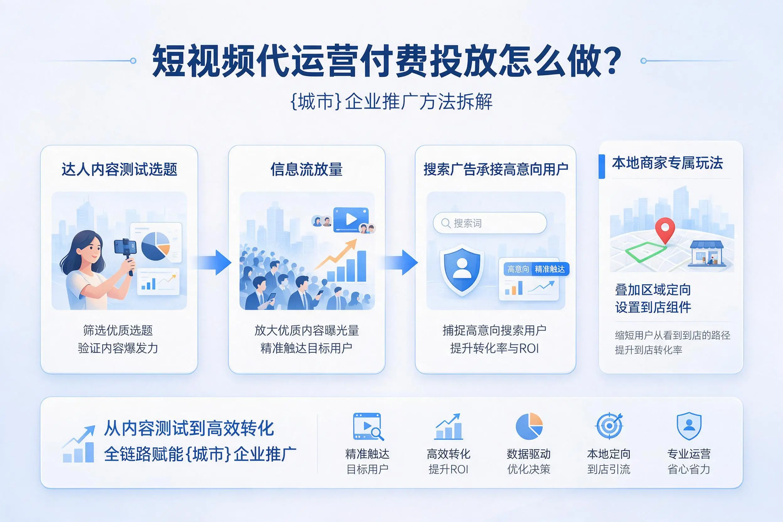 短视频代运营付费投放怎么做?唐山企业推广方法拆解