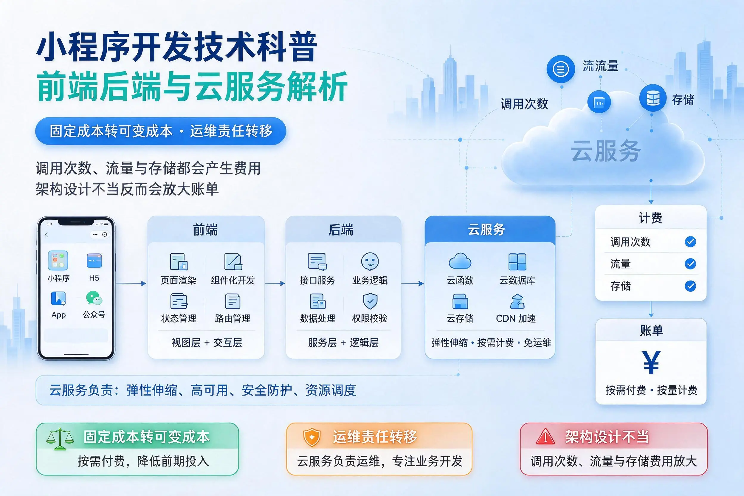 唐山小程序开发技术科普：前端后端与云服务解析