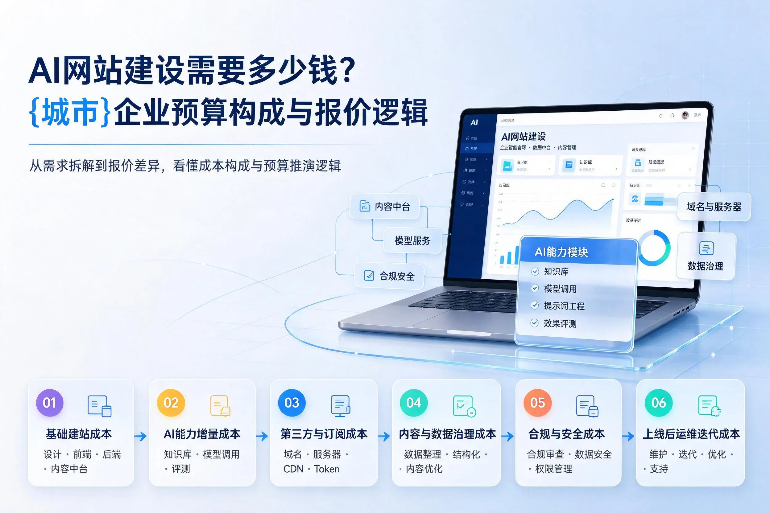 AI网站建设需要多少钱？唐山企业预算构成与报价逻辑
