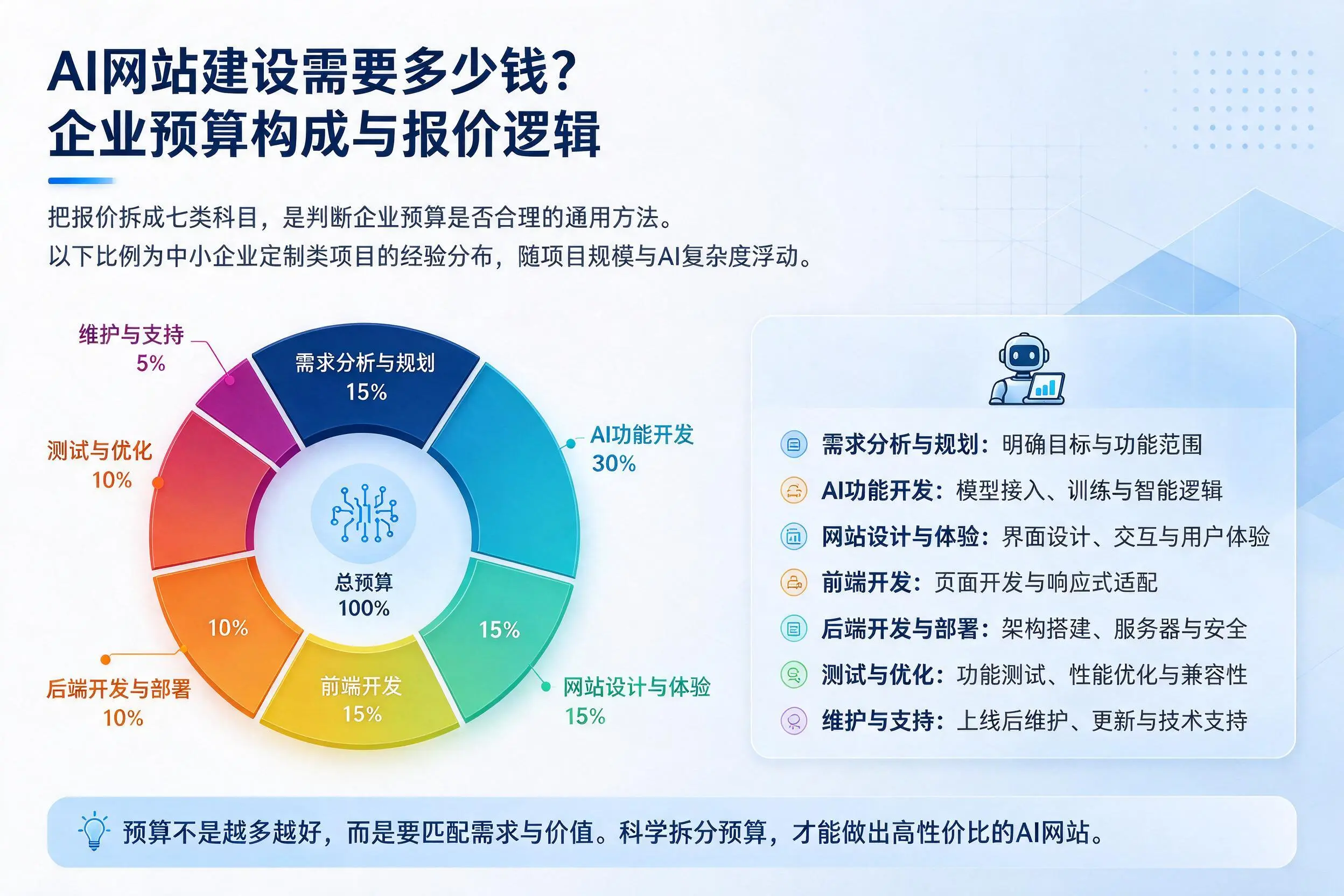 AI网站建设需要多少钱？唐山企业预算构成与报价逻辑