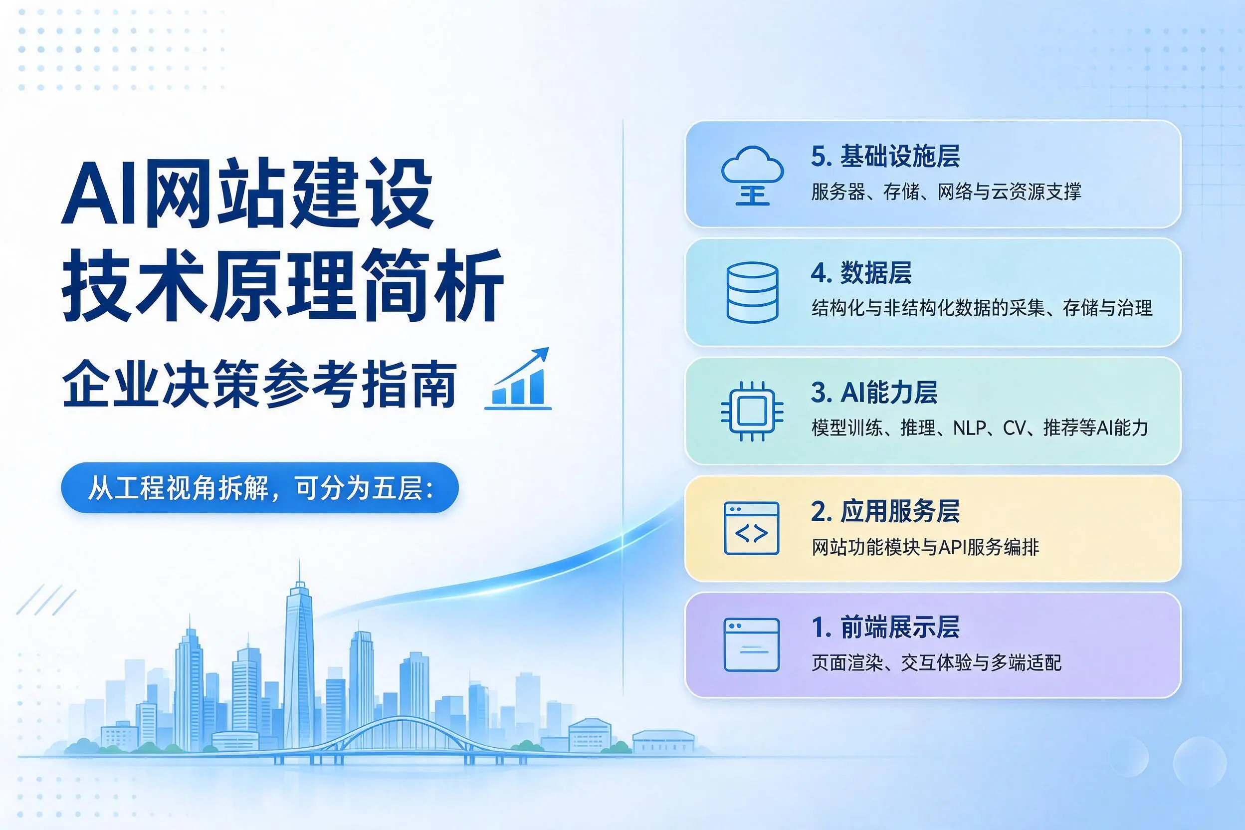 AI网站建设技术原理简析，唐山企业决策参考指南