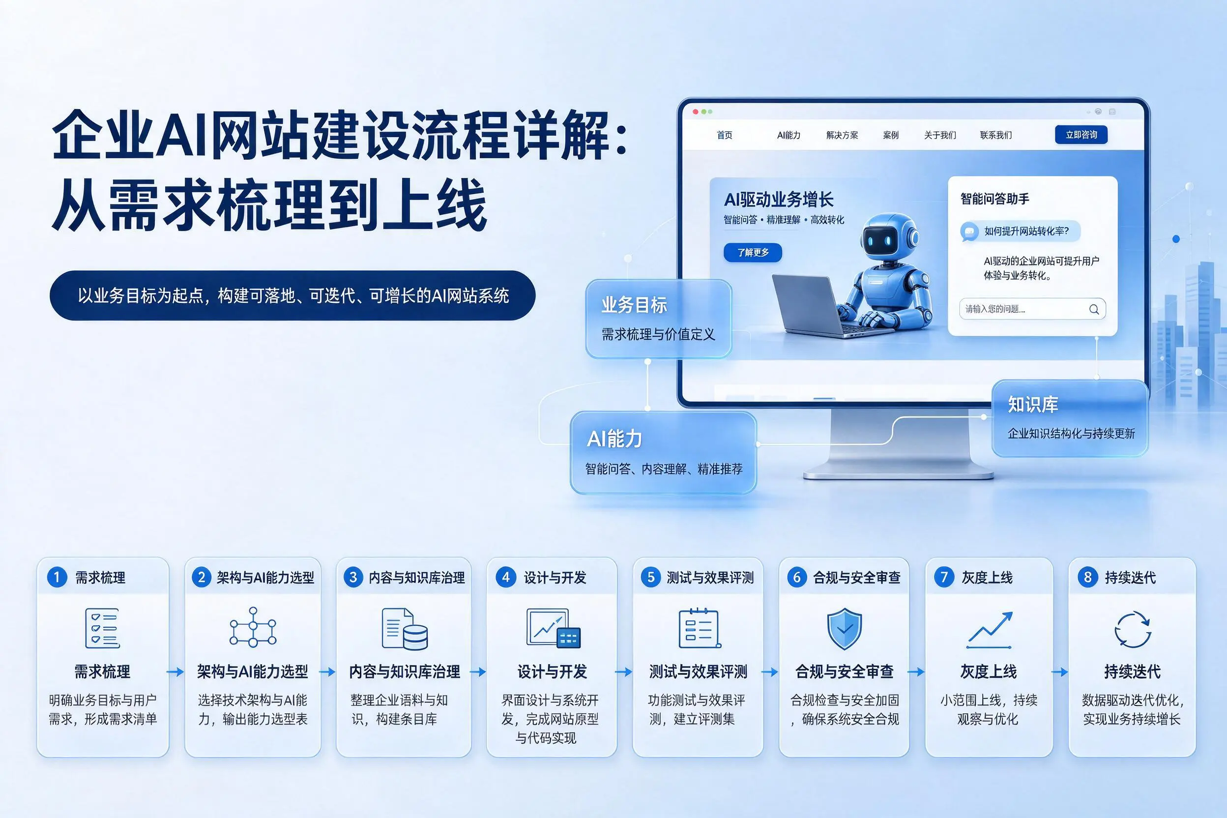 唐山企业AI网站建设流程详解:从需求梳理到上线