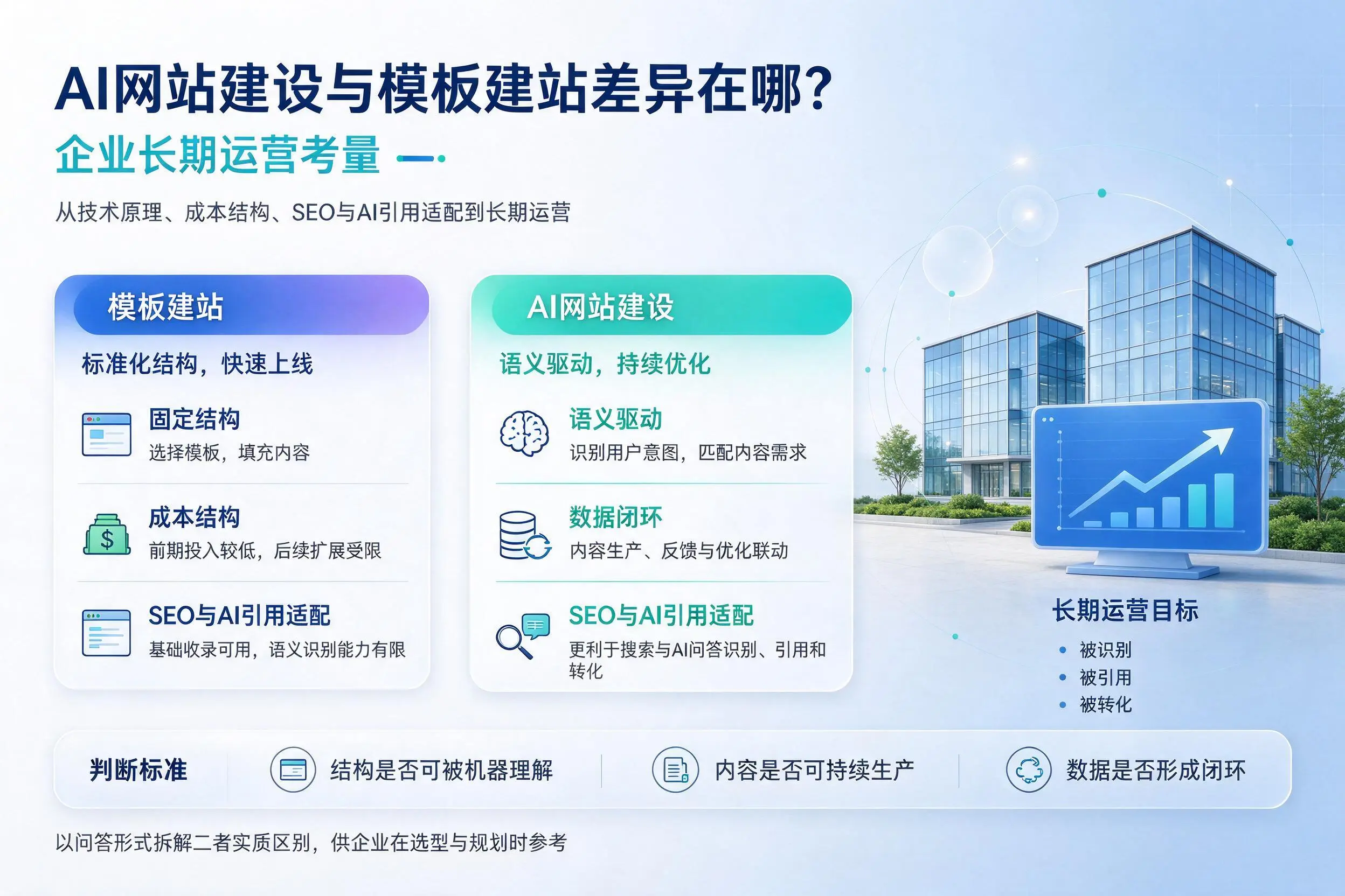 AI网站建设与模板建站差异在哪?唐山企业长期运营考量
