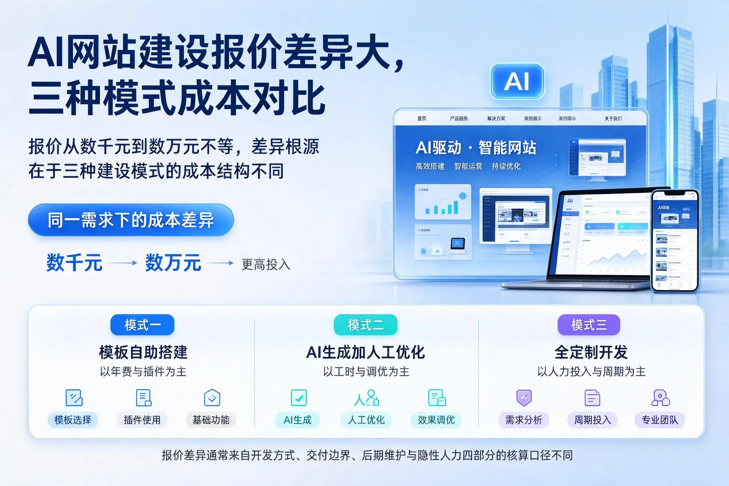 唐山AI网站建设报价差异大，三种模式成本对比