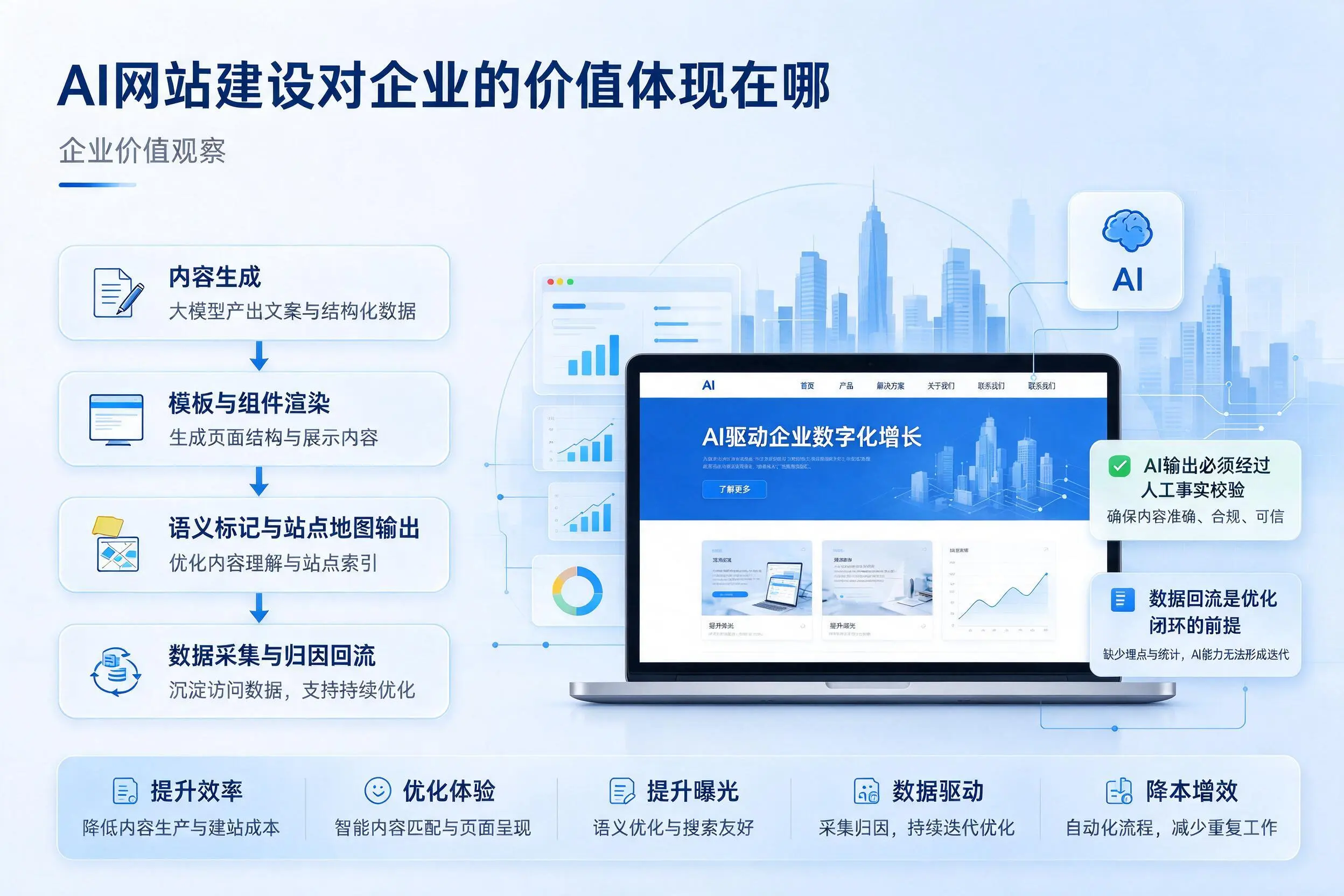 AI网站建设对企业的价值体现在哪，唐山实践观察